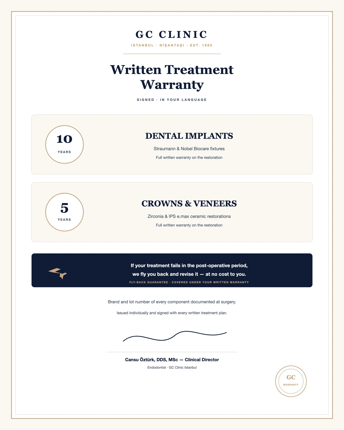 Written Treatment Warranty — 10-year implants, 5-year crowns and veneers, fly-back guarantee